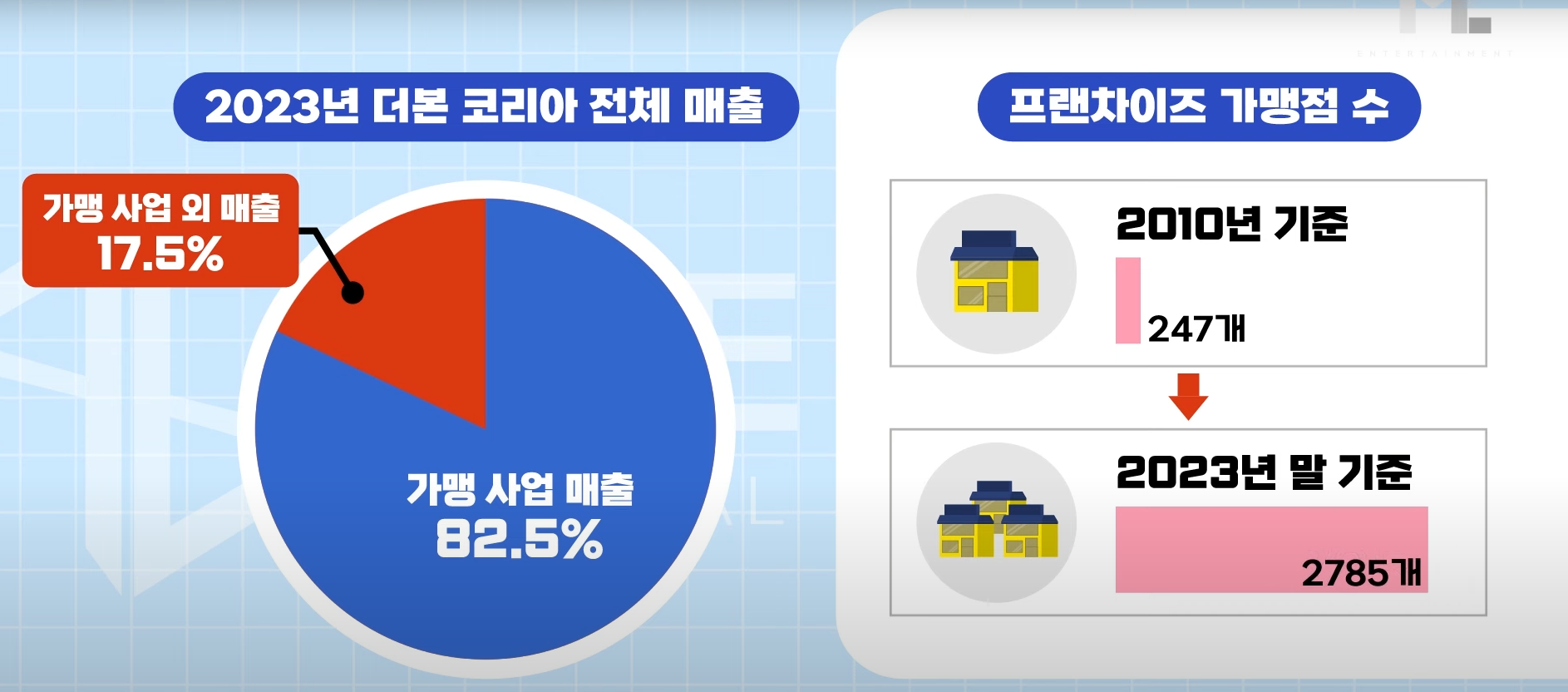 더본 코리아의 매출