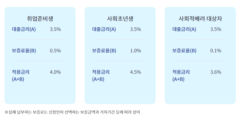 햇살론유스 대출금리 및 보증료율