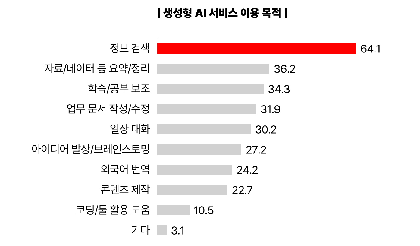 2026 NPR 생성형 AI 서비스 이용 목적 그래프