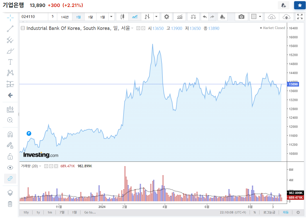 기업은행 최근 주가 흐름