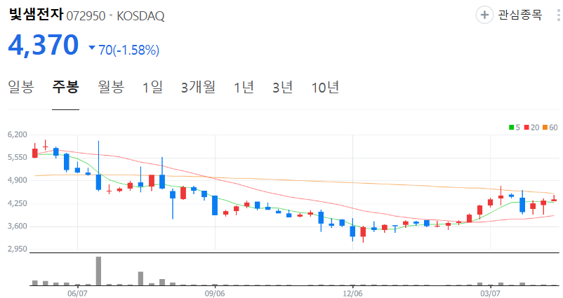 빛샘전자-주가-주봉