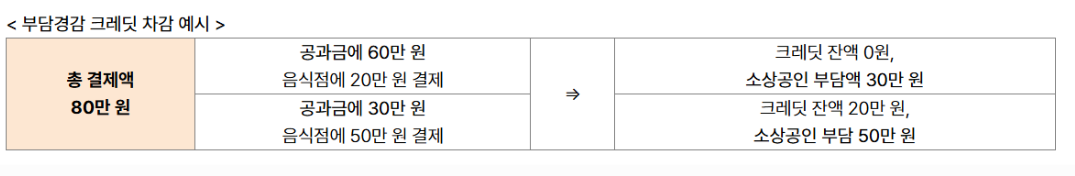 부담경감 크레딧 차감 예시