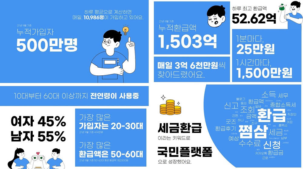 &ldquo;삼쩜삼 사기라고?&rdquo; 소문과 진실&amp;#44; 직접 사용해 본 사람들이 말하는 환급 후기