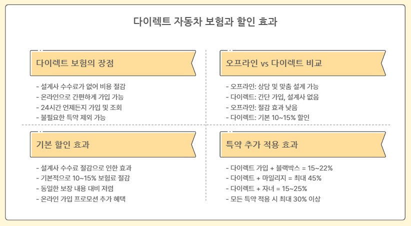 자동차 보험 할인 팁 총정리｜보험료 30% 아끼는 실전 비법