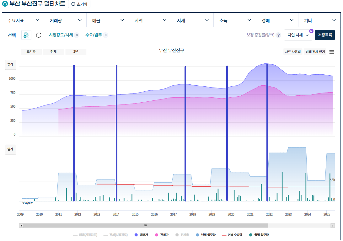 부산-부산진구의 입주 물량과 아파트 가격의 상관관계