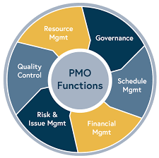 PMO&amp;#44; PM&amp;#44; PL&amp;#44; PE&amp;#44; PA 