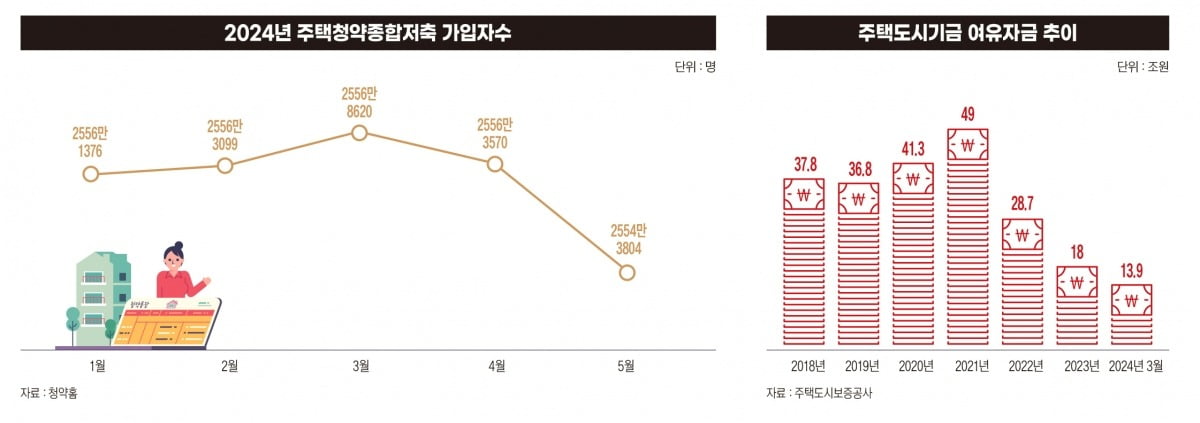 주택청약종합저축