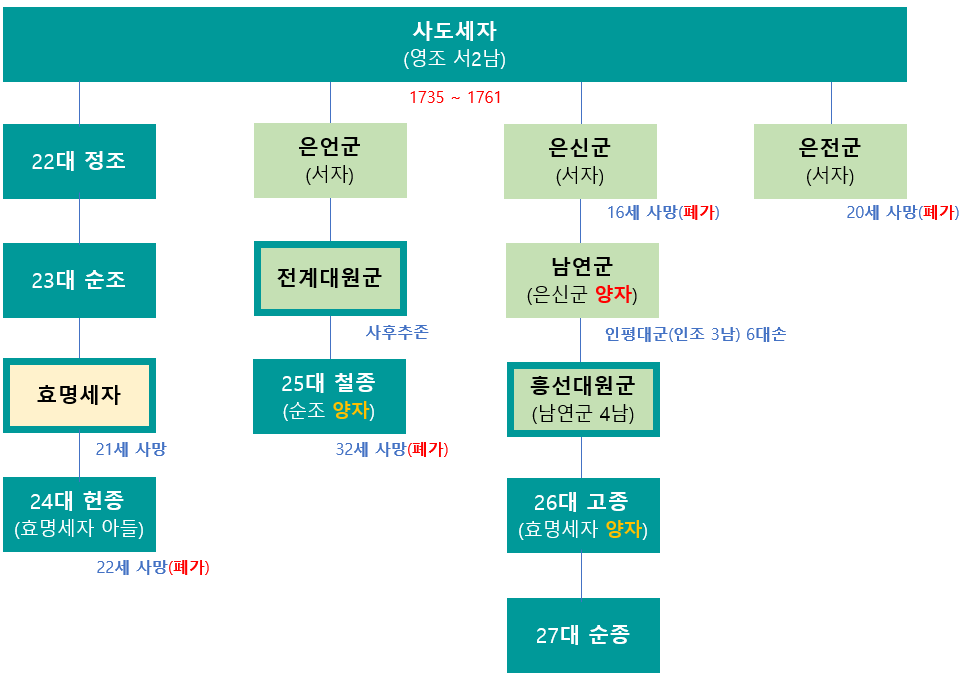 사도세자 후손 6명의 왕