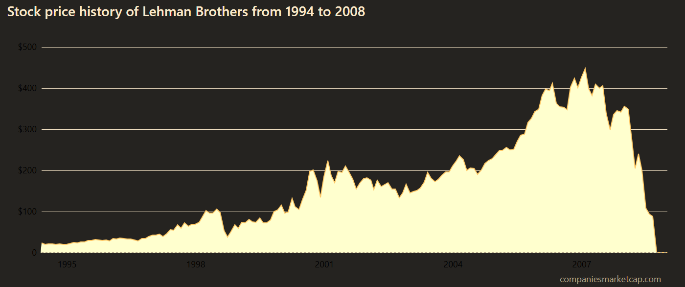 리만브라더스 주가 (1994~2008)