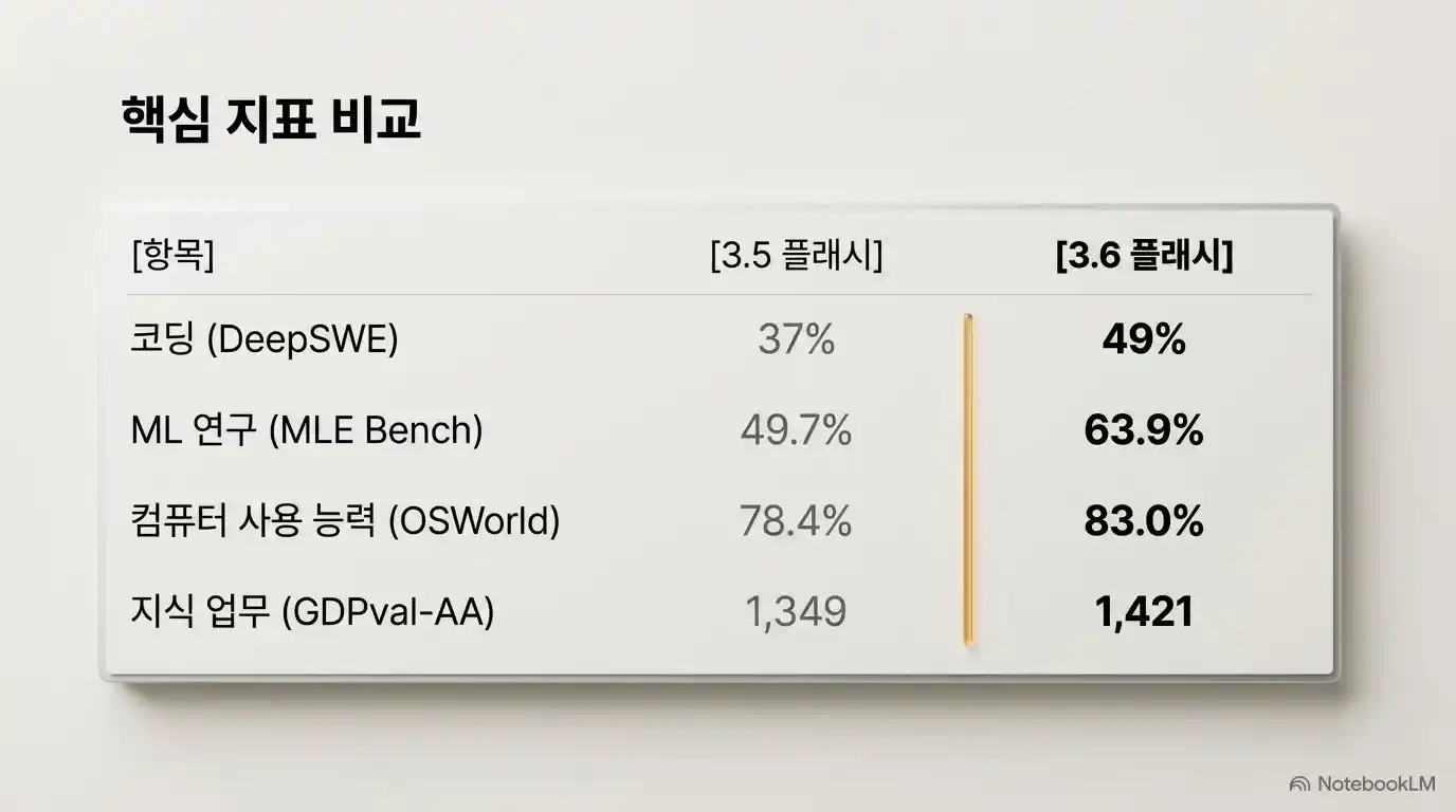 Gemini 3.5 Flash와 Gemini 3.6 Flash 핵심 성능 지표 비교표