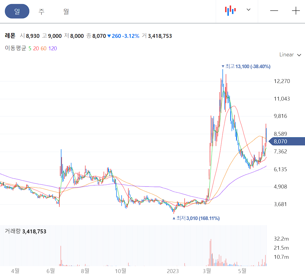 레몬 일봉 차트