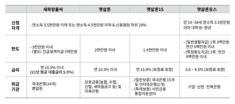 각 서민대출상품을 표를 이용하여 비교함