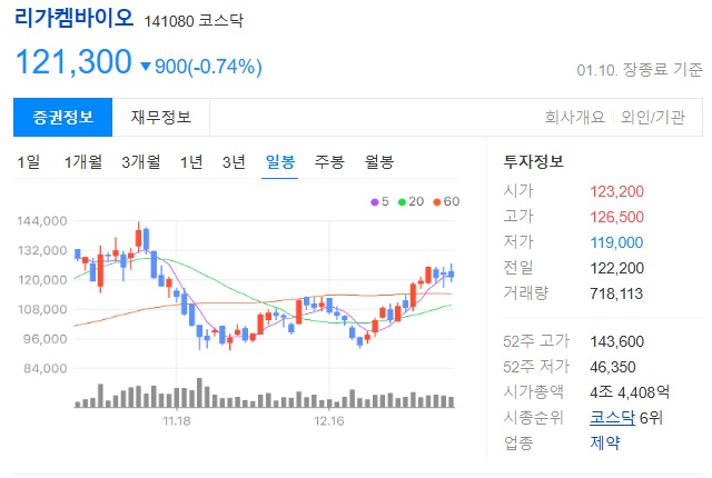 리가켐바이오 주가 차트