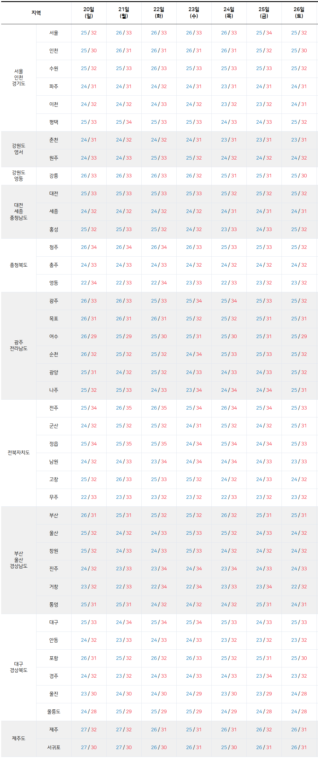 2025년 7월 20일 7월 26일 전국 기온 예보