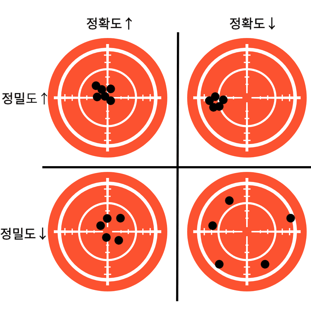 정확도, 정밀도