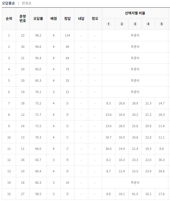 2024-5월-고3-모의고사-수학-오답률-높은-문항1