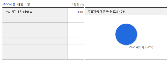 프레스티지바이오로직스_주요제품