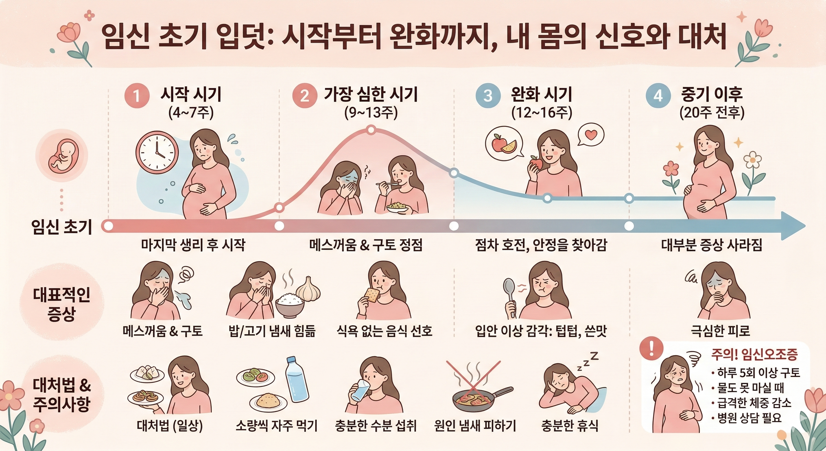 임신초기 입덧 시작 시기