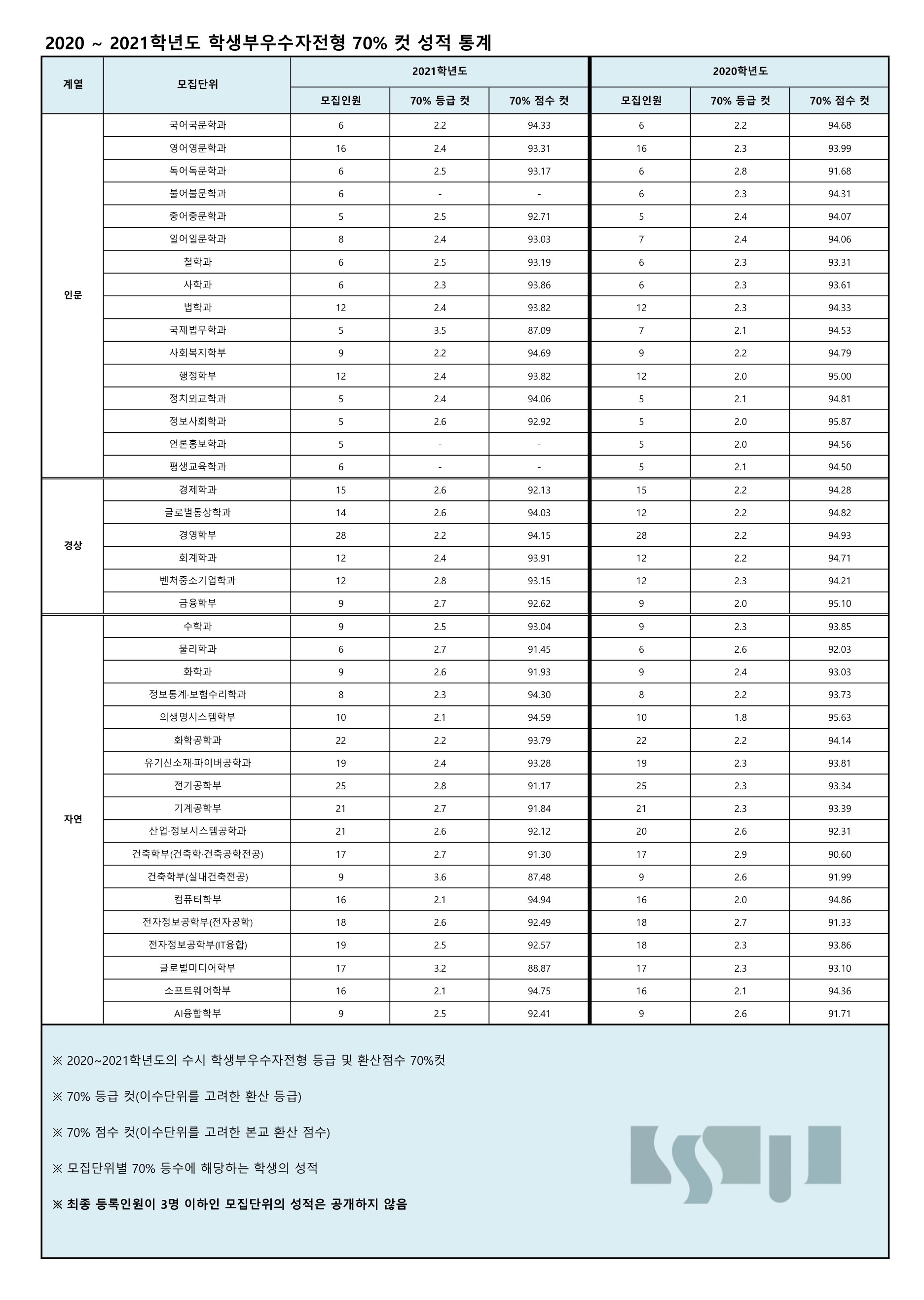 숭실대학교-2020학년도-및-2021학년도-학생부우수자-전형-내신-등급