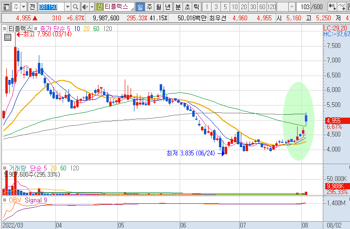 티플랙스-주가-흐름-차트