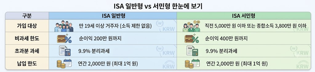 ISA 계좌 일반형과 서민형 차이점 및 비과세 혜택 활용법