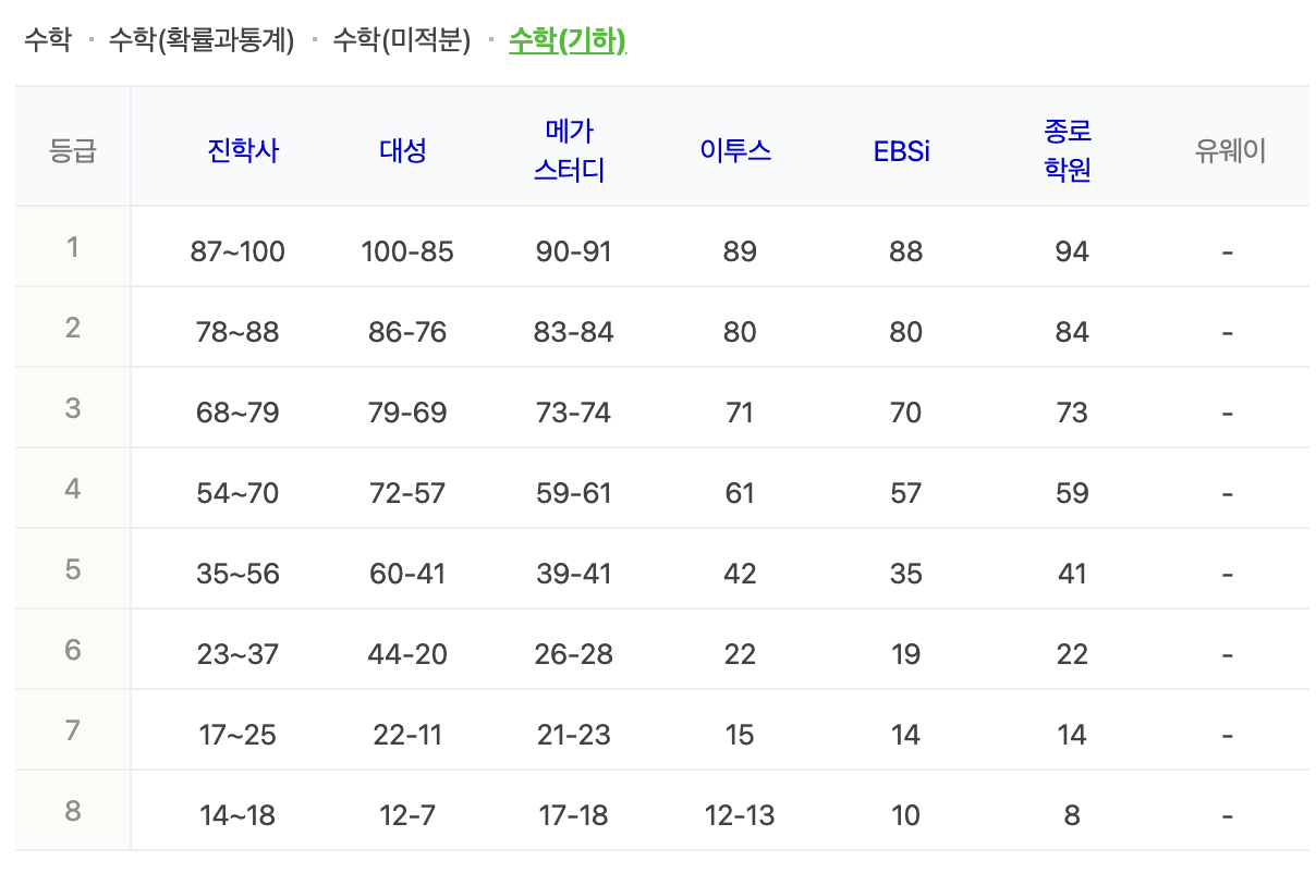 수학 영역 예상 등급컷