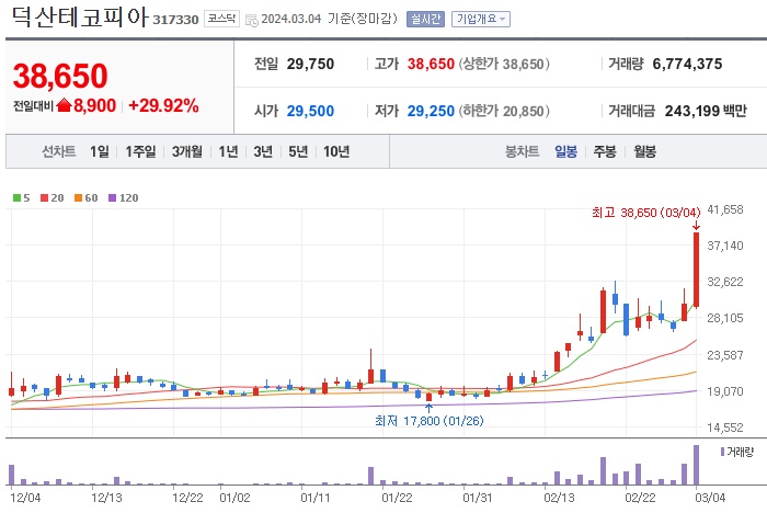 비만치료제 대장주 덕산테코피아 주가