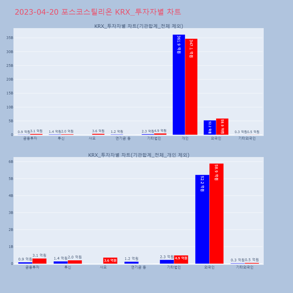 포스코스틸리온_KRX_투자자별_차트