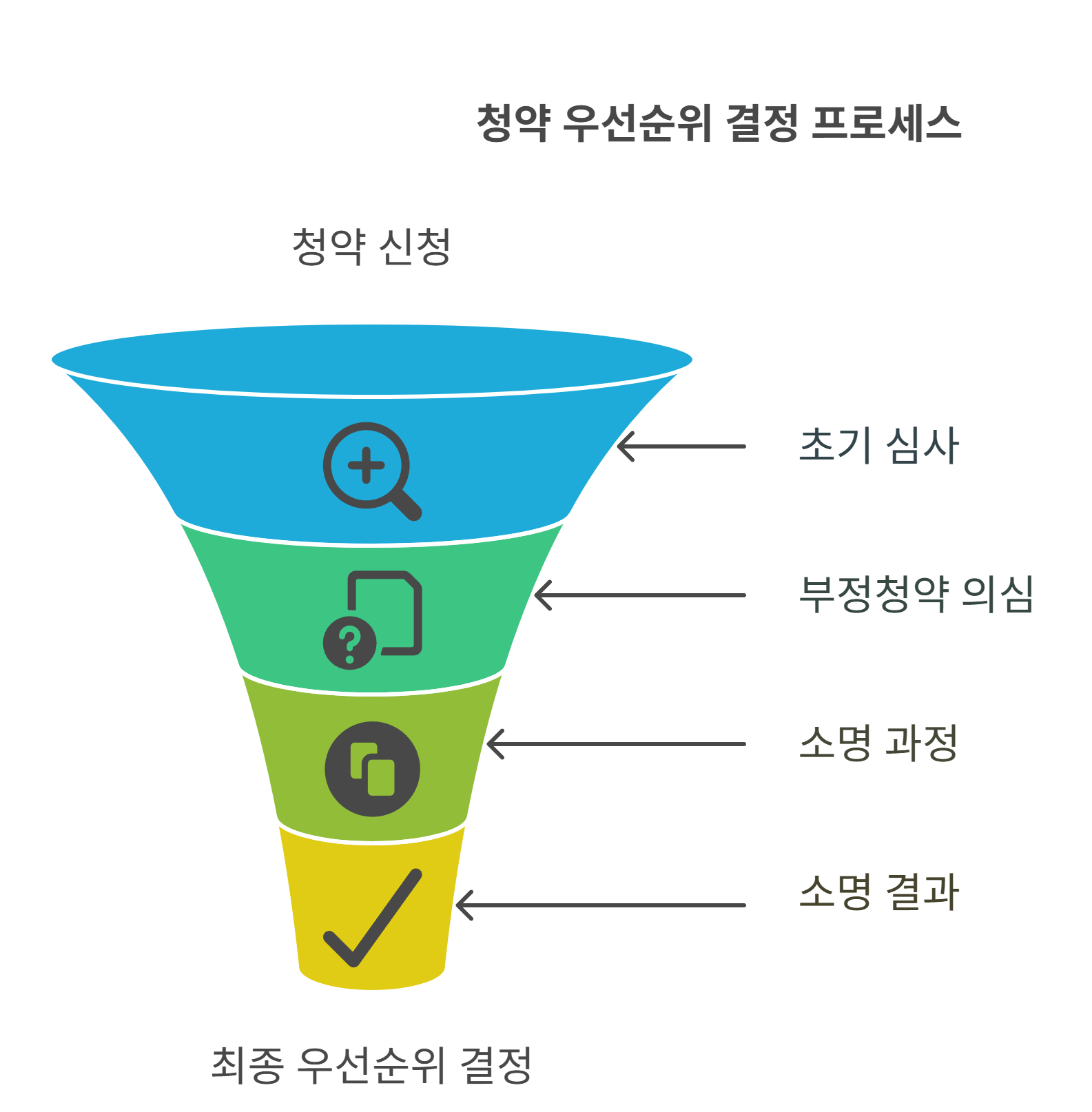 청약 우선순위는 어떻게 적용될까