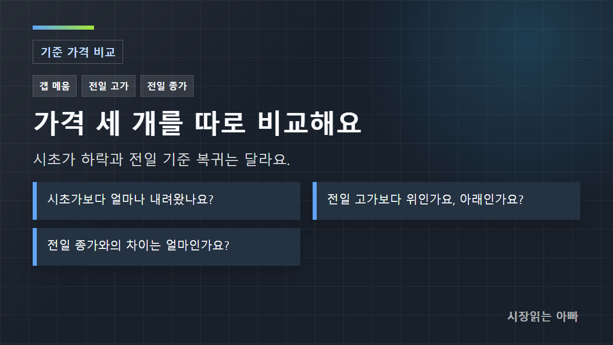 확인 기준: 시초가보다 얼마나 내려왔나요?; 전일 고가보다 위인가요, 아래인가요?; 전일 종가와의 차이는 얼마인가요?