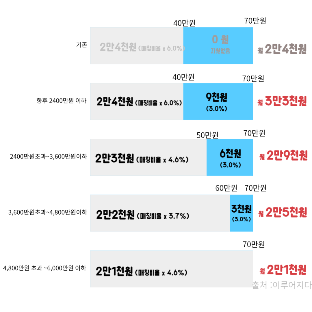 청년도약계좌 정부기여금 확대예시