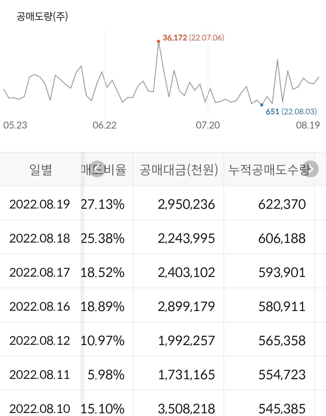 롯데케미칼 누적 공매도 수급