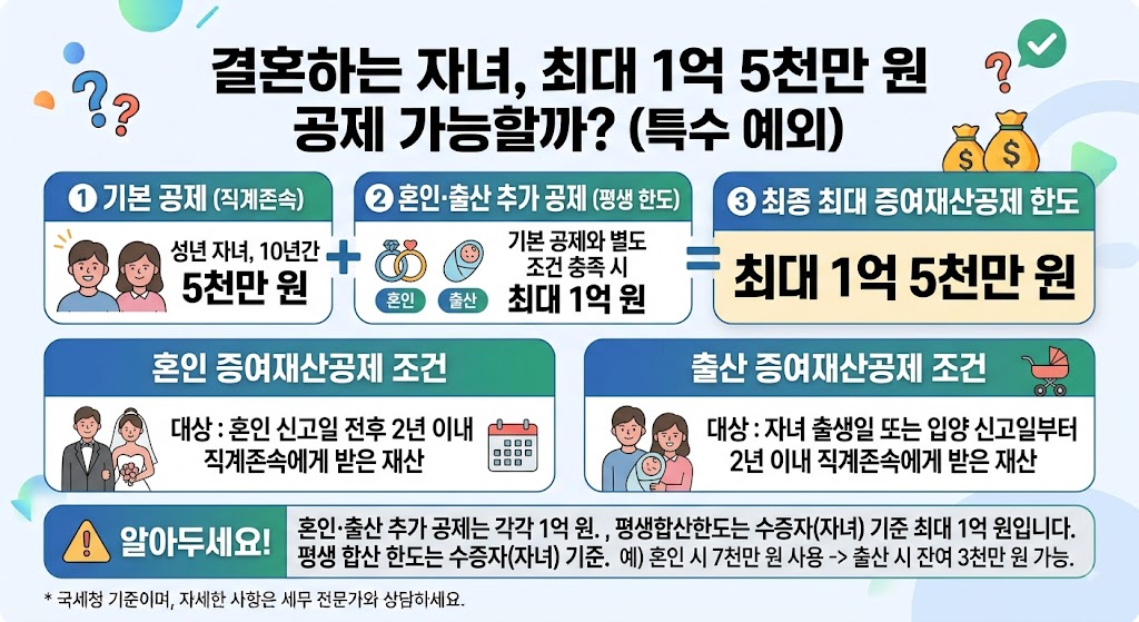 2026 부모 자녀 증여세 면제 한도｜5천만원&middot;10년 합산 기준과 신고방법