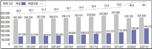 격세지감...공무원 절반이 여성?