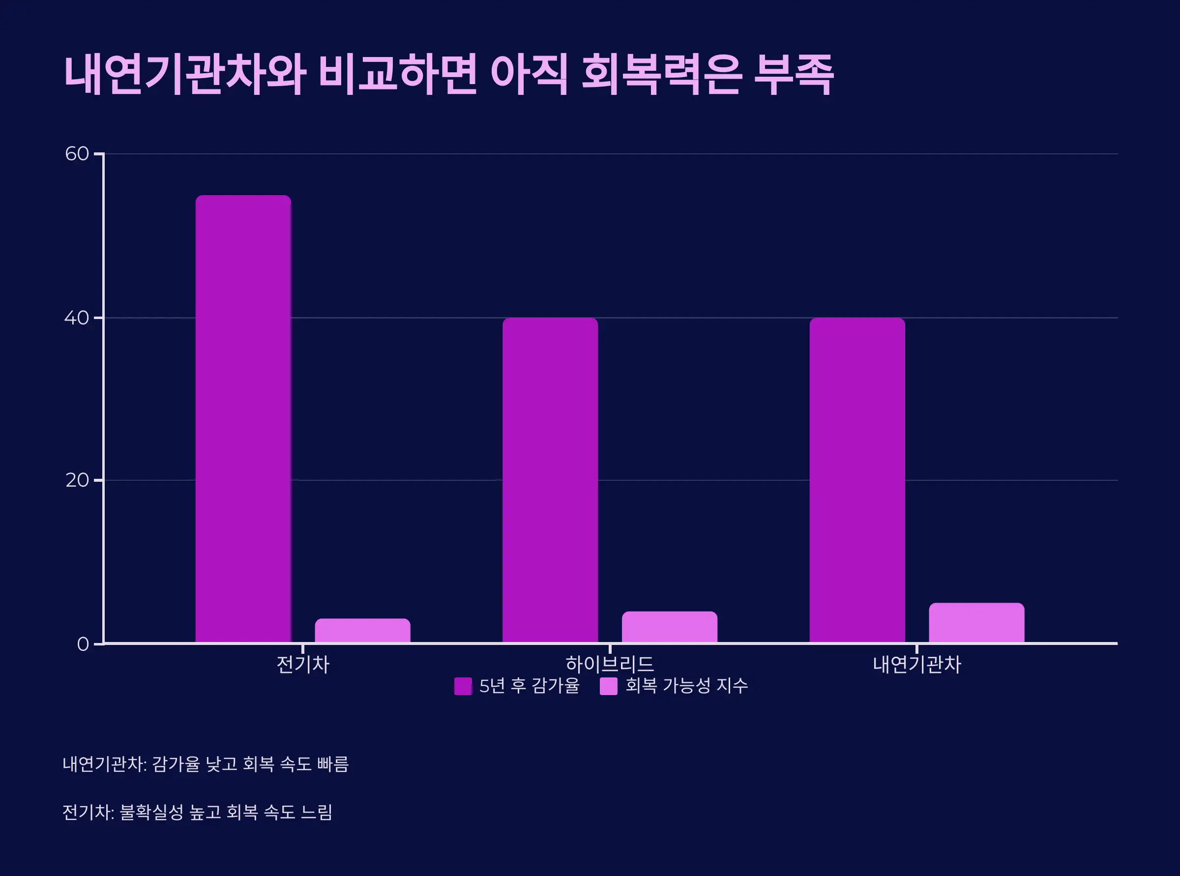 내연기관차와 비교하면 아직 회복력은 부족