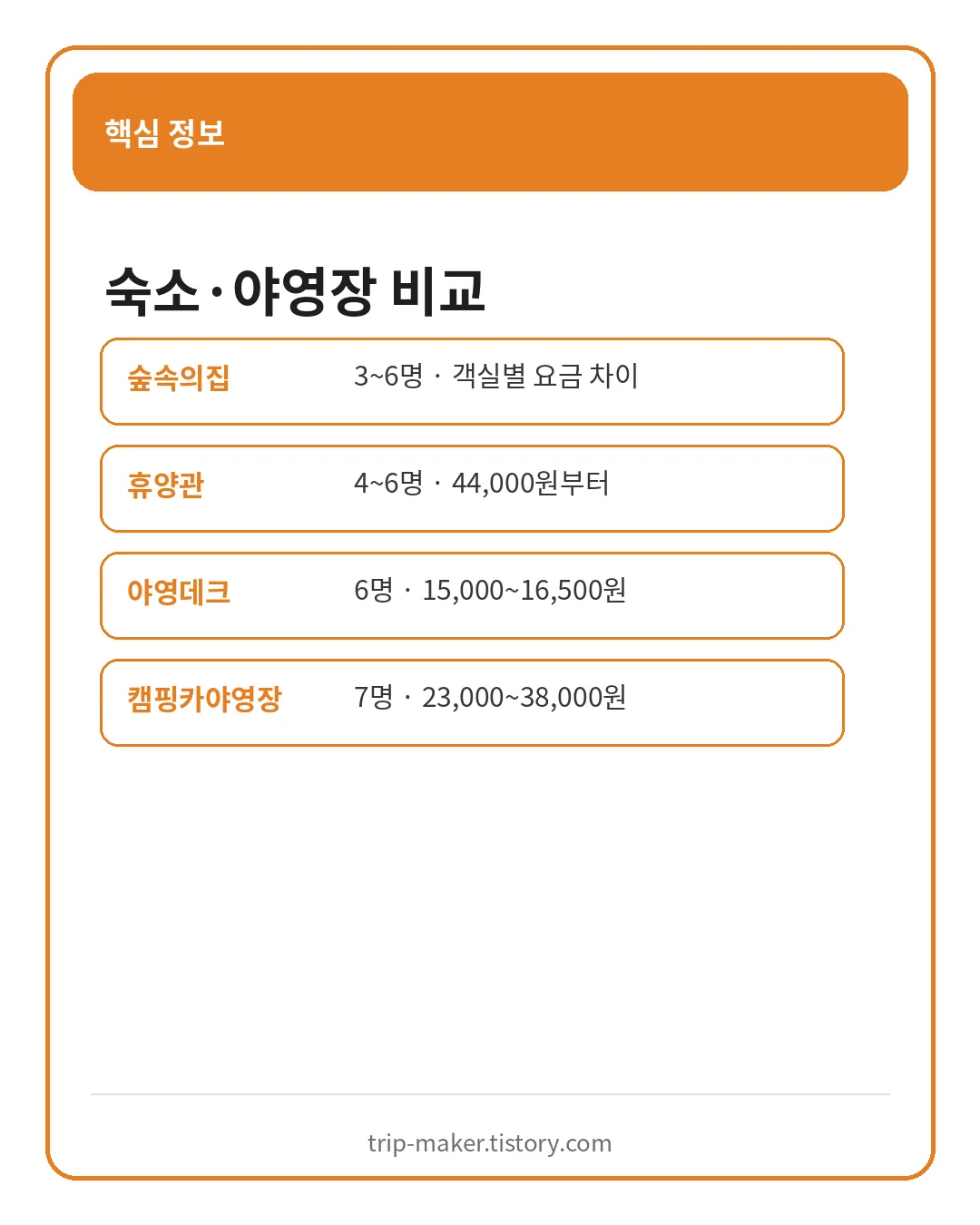 유명산 자연휴양림 숙소와 야영장 비교