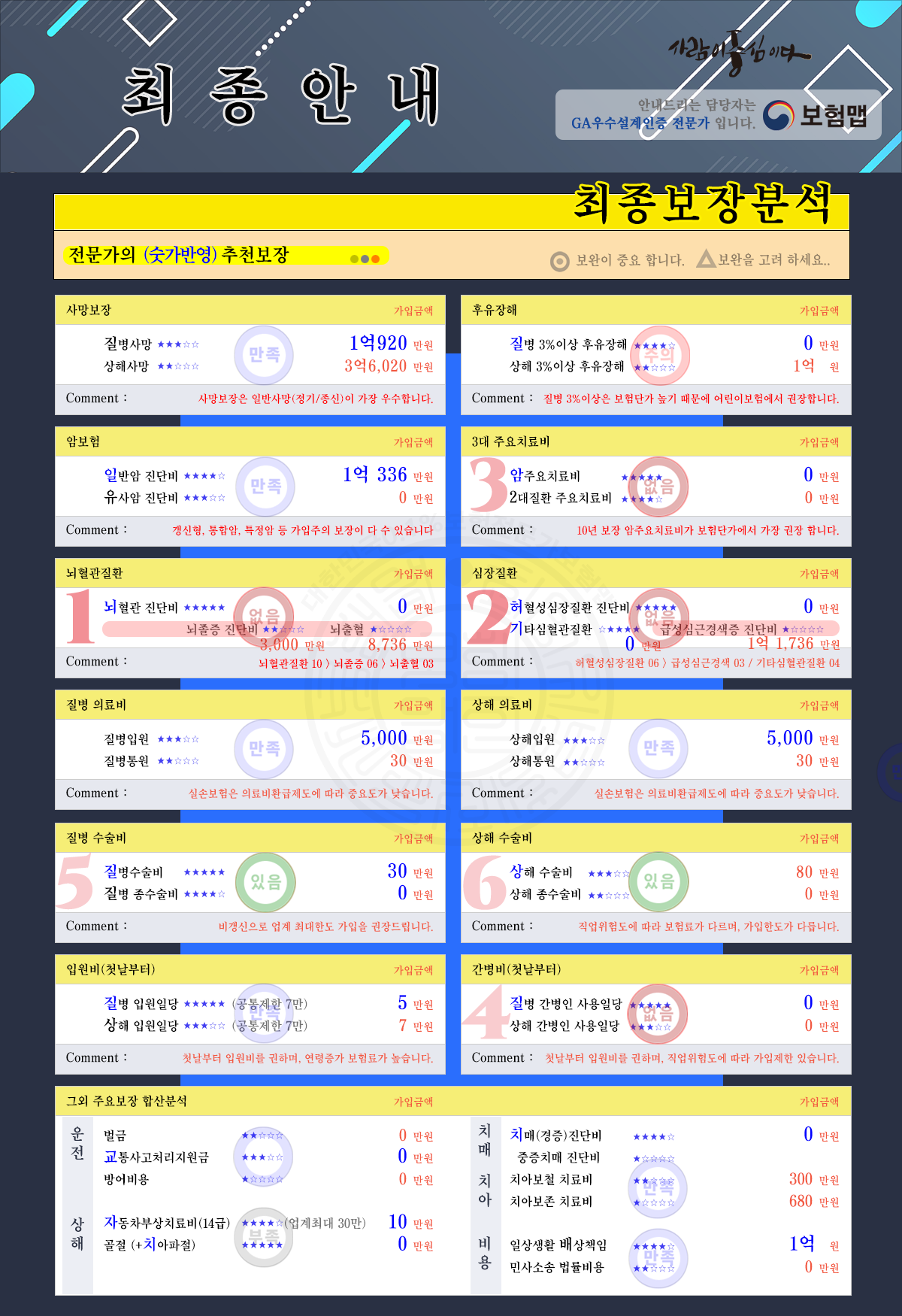 보험보장분석