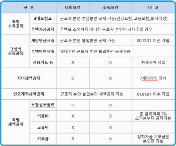 연말정산 보험료 공제 자세히 알아보기