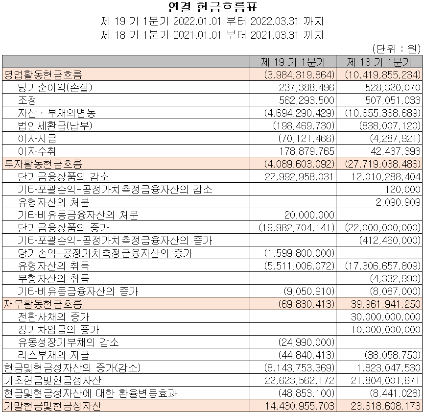 이엔드디 - 현금흐름표