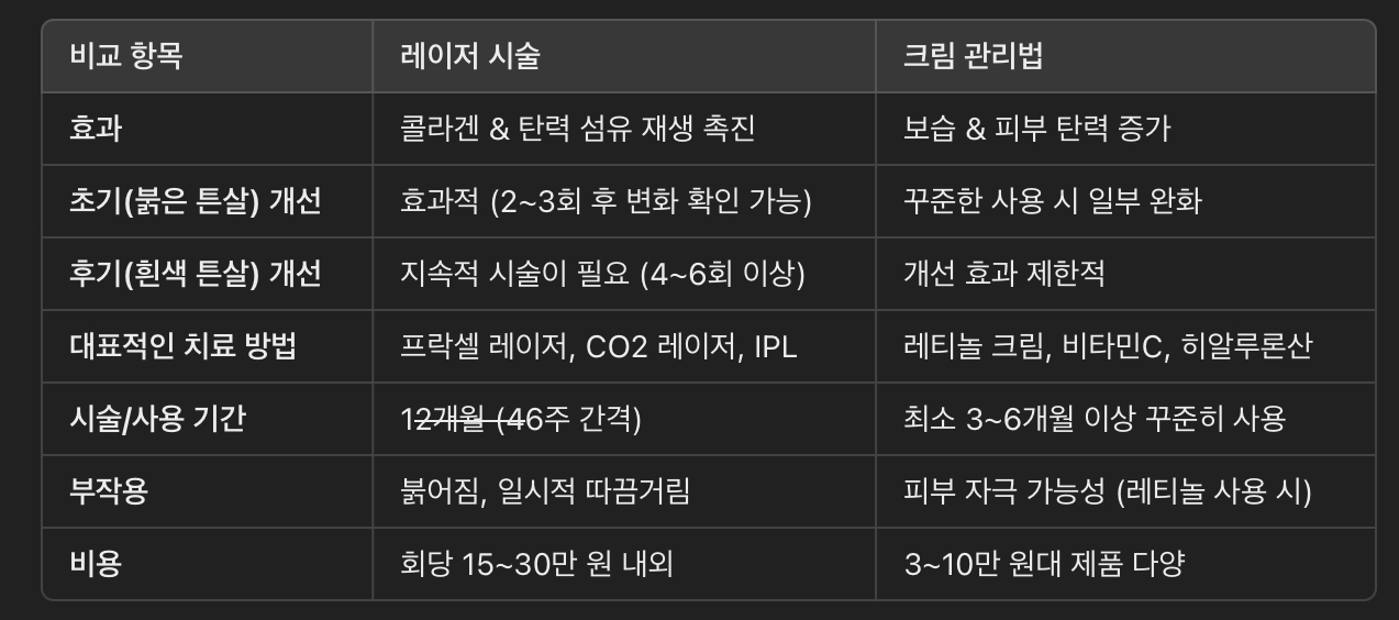 튼살 제거 방법 &ndash; 레이저 시술 vs 크림 관리법 비교