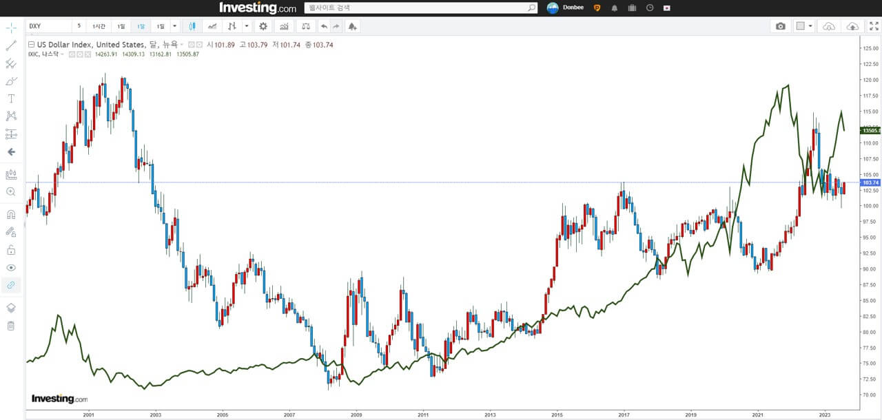달러인덱스 -차트와-나스닥-차트-추이