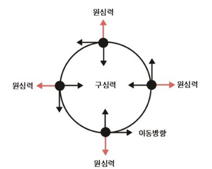 지구 구심력 원심력