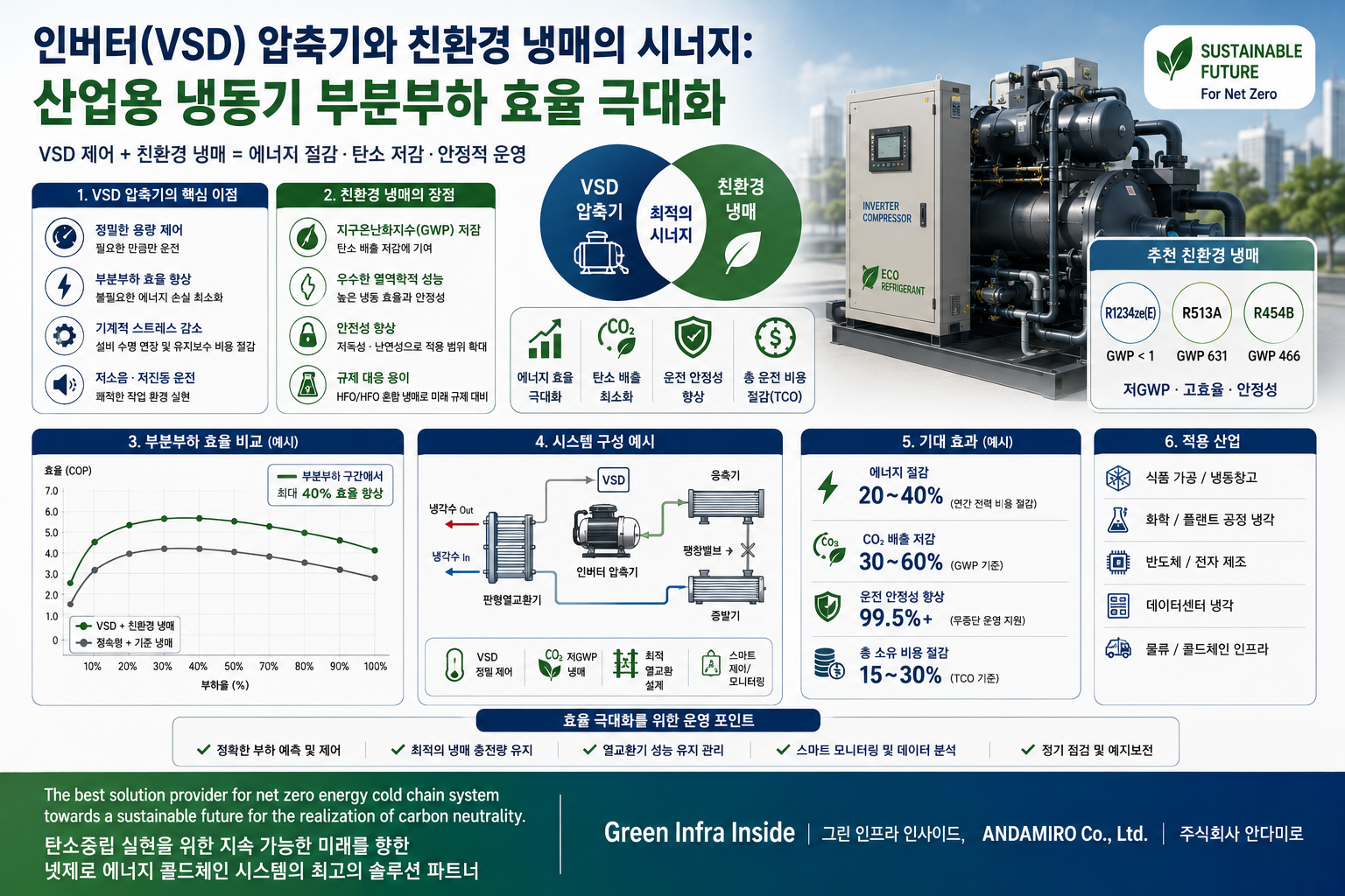 인버터(VSD) 압축기와 친환경 냉매의 시너지