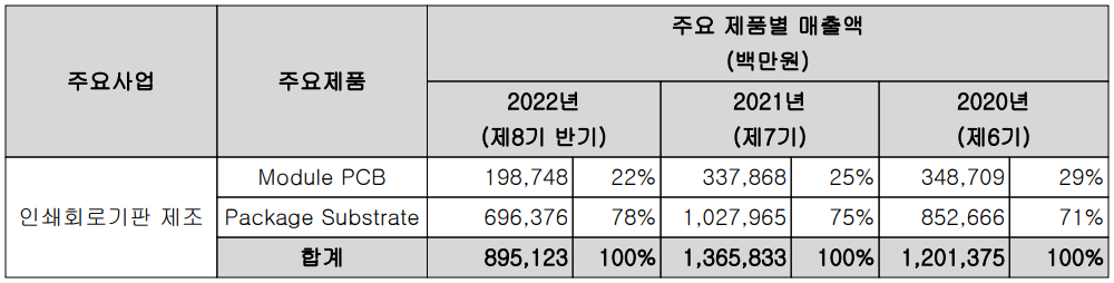 심텍 - 주요 사업 부문 및 제품 현황(2022년 상반기)