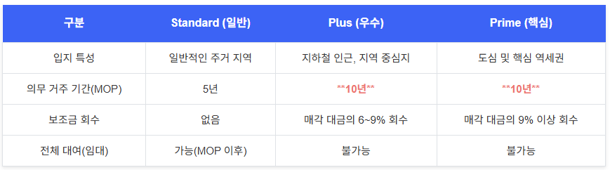 싱가포르의 부동산 체계
