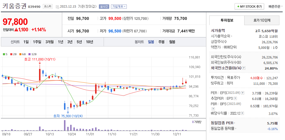 키움증권 일봉차트