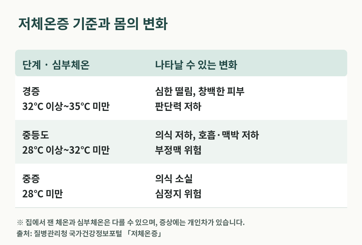저체온증 표: 심부체온별 저체온증 증상