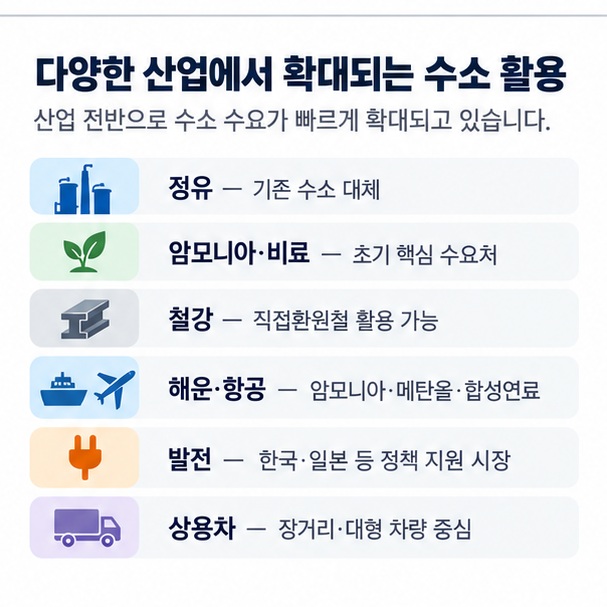 정유 화학 철강 해운 발전 상용차에서 그린수소와 청정수소 수요가 확대될 가능성을 설명한 이미지
