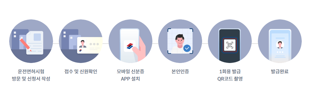 QR코드 이용하여 모바일 운전면허증 발급 받기