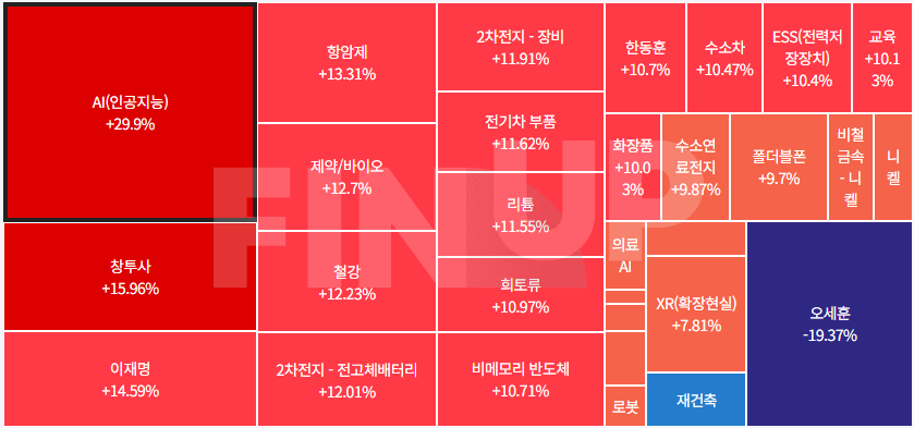 오늘의 테마동향 및 특징주 정리
